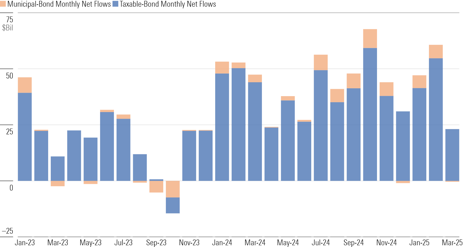 Bar chart of taxable-bond and municipal-bond flows.