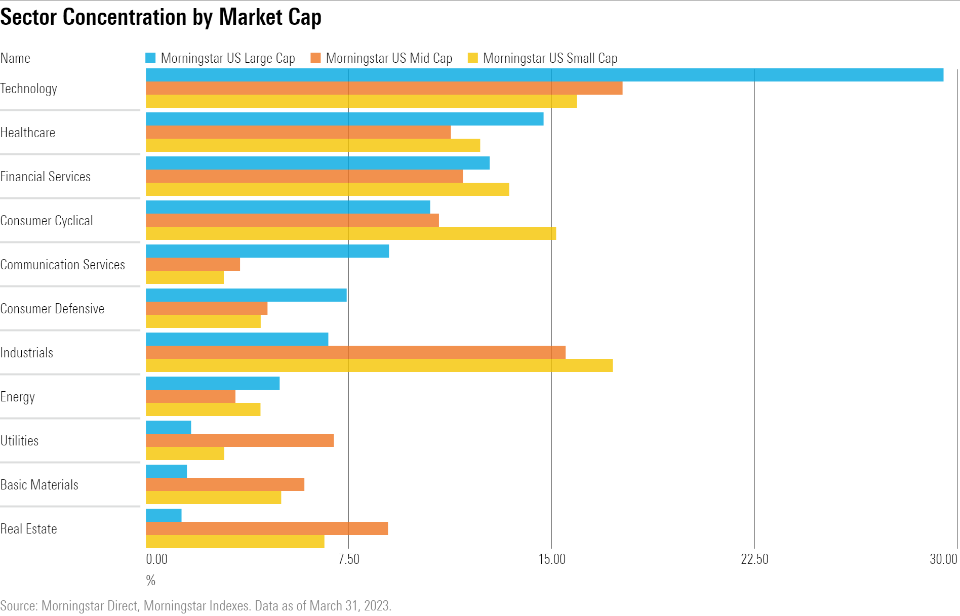 Horizontal bar chart showing sector concentration for the Morningstar US Large Cap, Mid Cap, and Small Cap indexes.