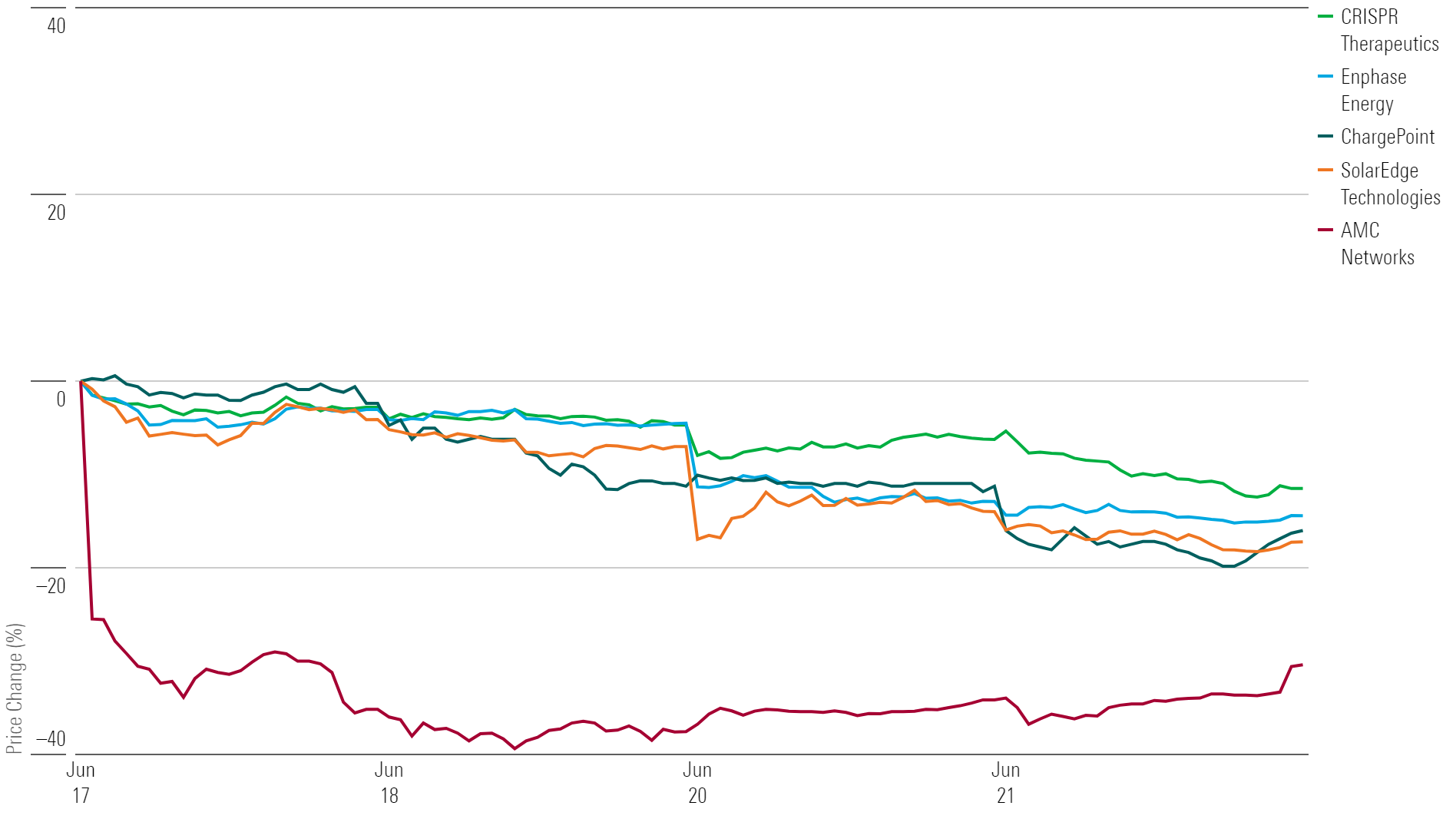 5 colorful lines on a graph illustrating the worst performing stocks of the week.