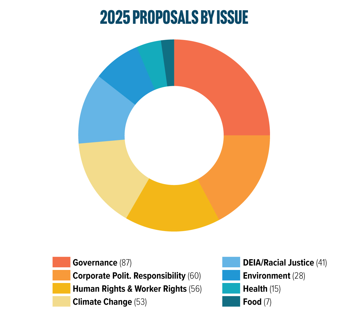 2025 proposals by issue