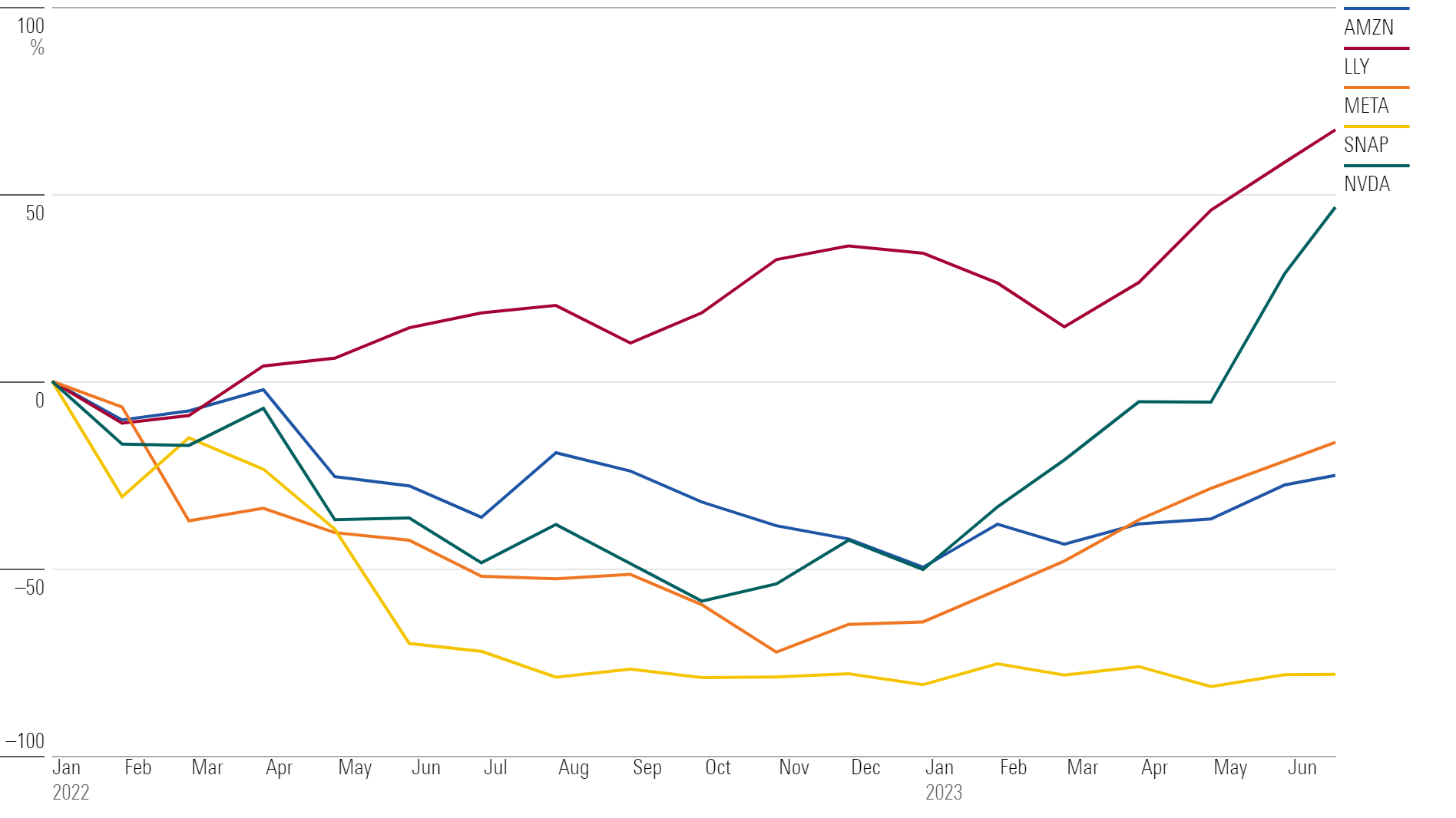 line chart showing performance of Amazon, Eli Lily, Meta Playforms, Nvidia and Snap