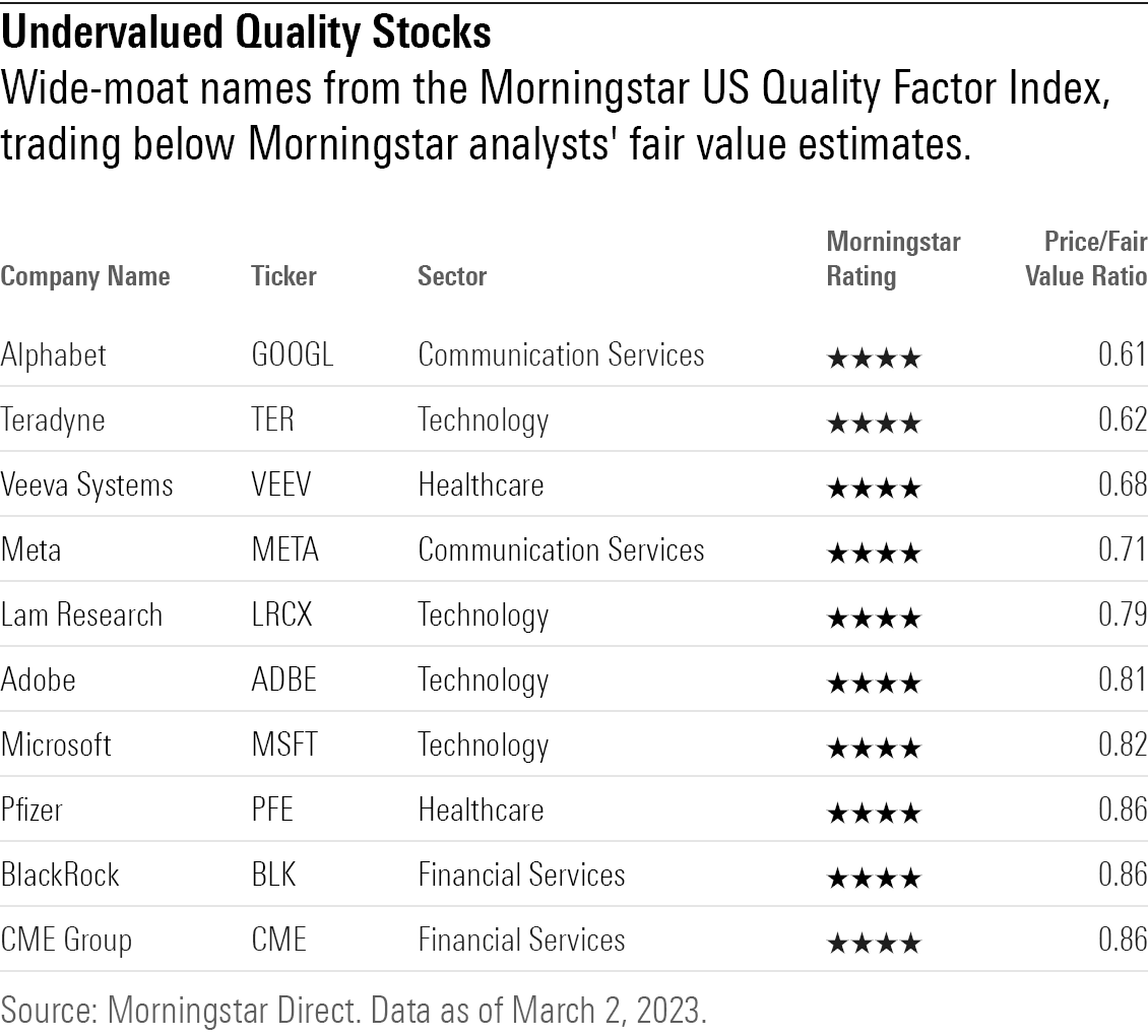 Wide-moat names from the Morningstar US Quality Factor Index, trading below Morningstar analysts' fair value estimates.