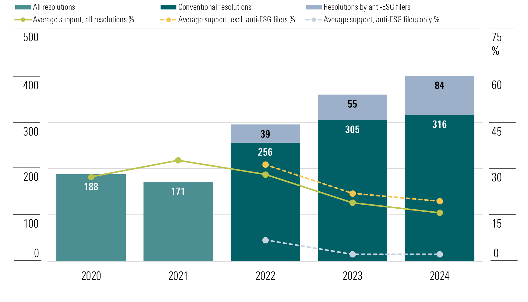 Chart showing volume of, and average support for, environmental and social shareholder resolutions in the US over five proxy years.