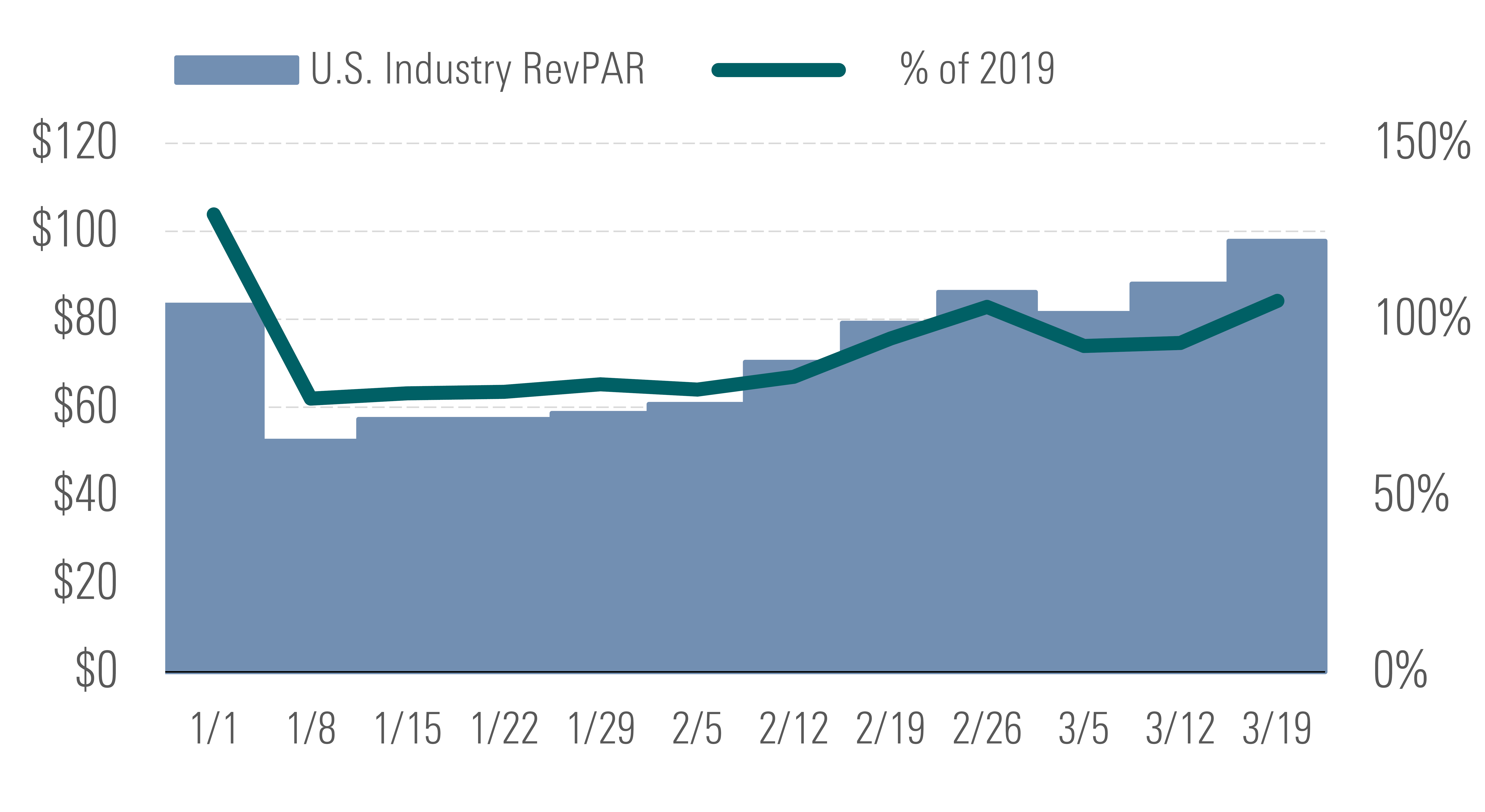 Photograph of a blue chart with a dark blue line depicting U.S Industry RevPAR and % of 2019