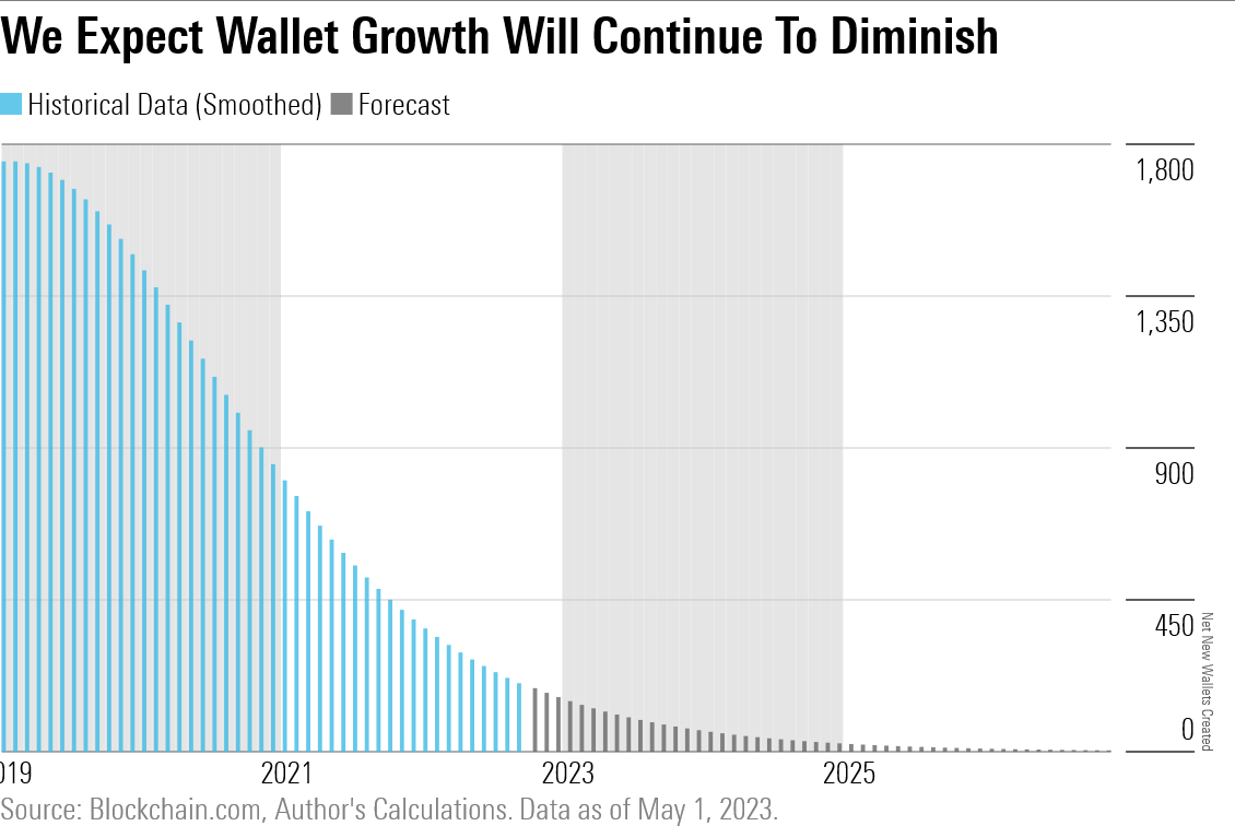 Bar graph showing that we expect wallet growth to continue to diminish beyond 2025.