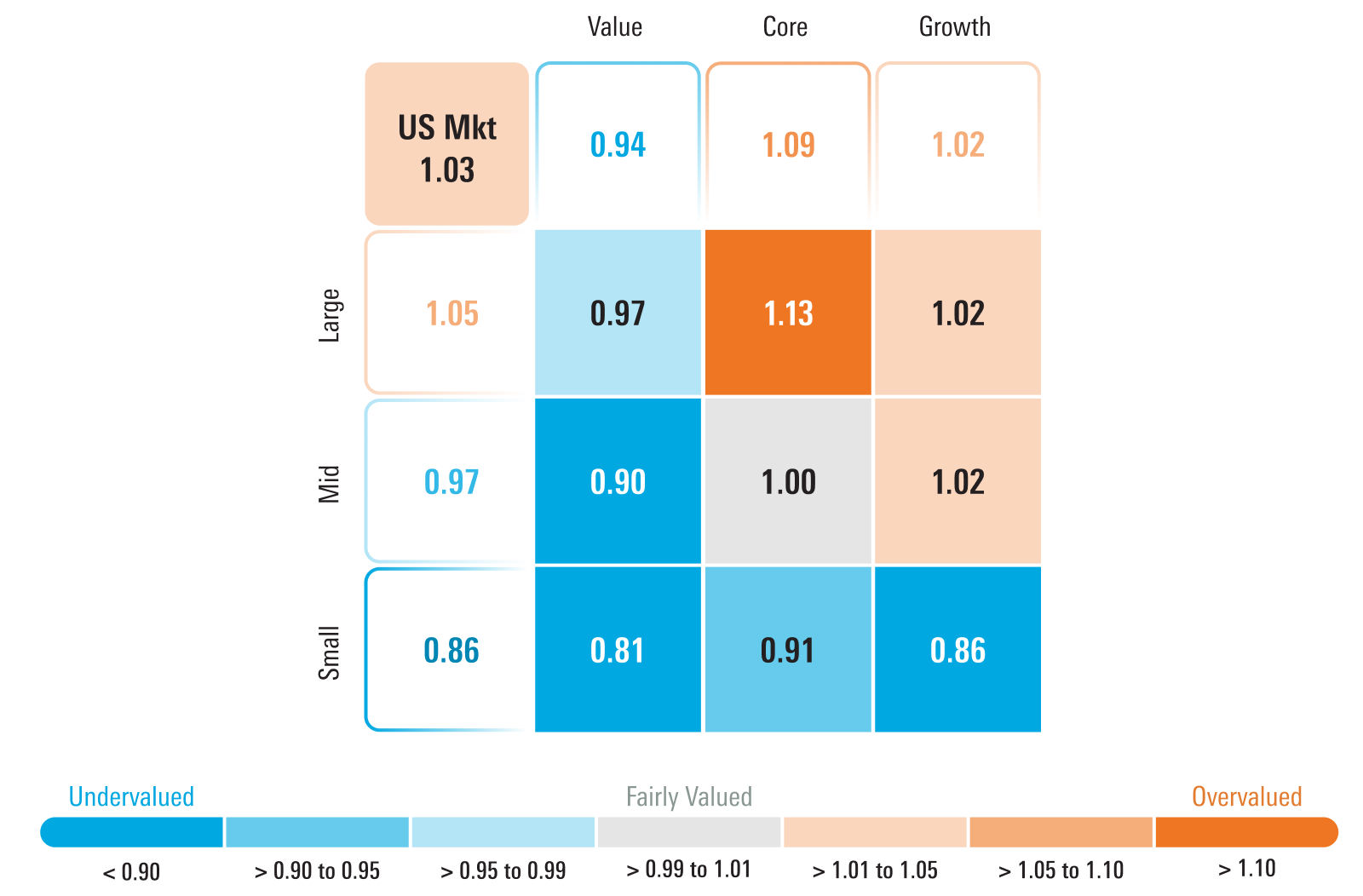 Graphic that breaks down the Price to Fair Value metric by Morningstar's style box