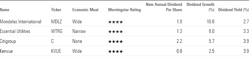 Table listing undervalued stocks that raised dividends.