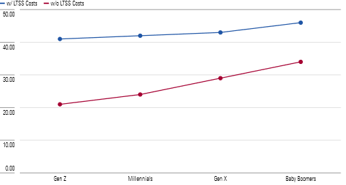 Line chart showing percentage of Americans who aren't financially prepared for retirement by age cohort. The biggest decrease in the percentage at risk of retirement shortfalls occurred for Generation Z.