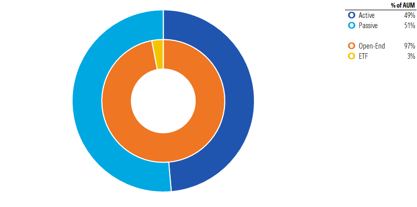 Donut chart showing Fidelity's fund offerings by active/passive and open-end/ETF