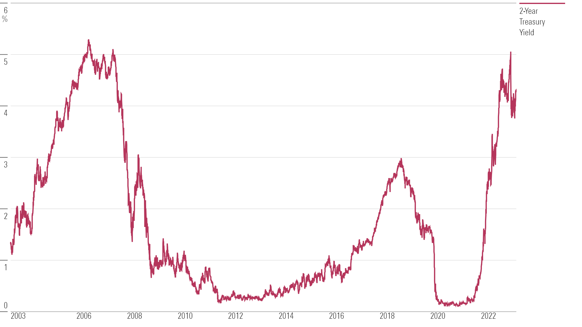 line chart showing U.S. Treasury 2-Year Note Yields
