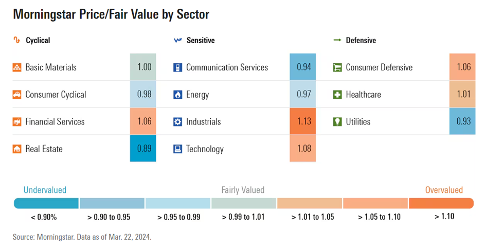 Morningstar Price Fair Value by Sector