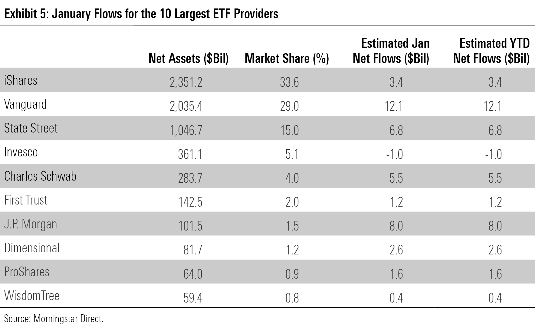A table of the January flows for the 10 largest ETF providers.
