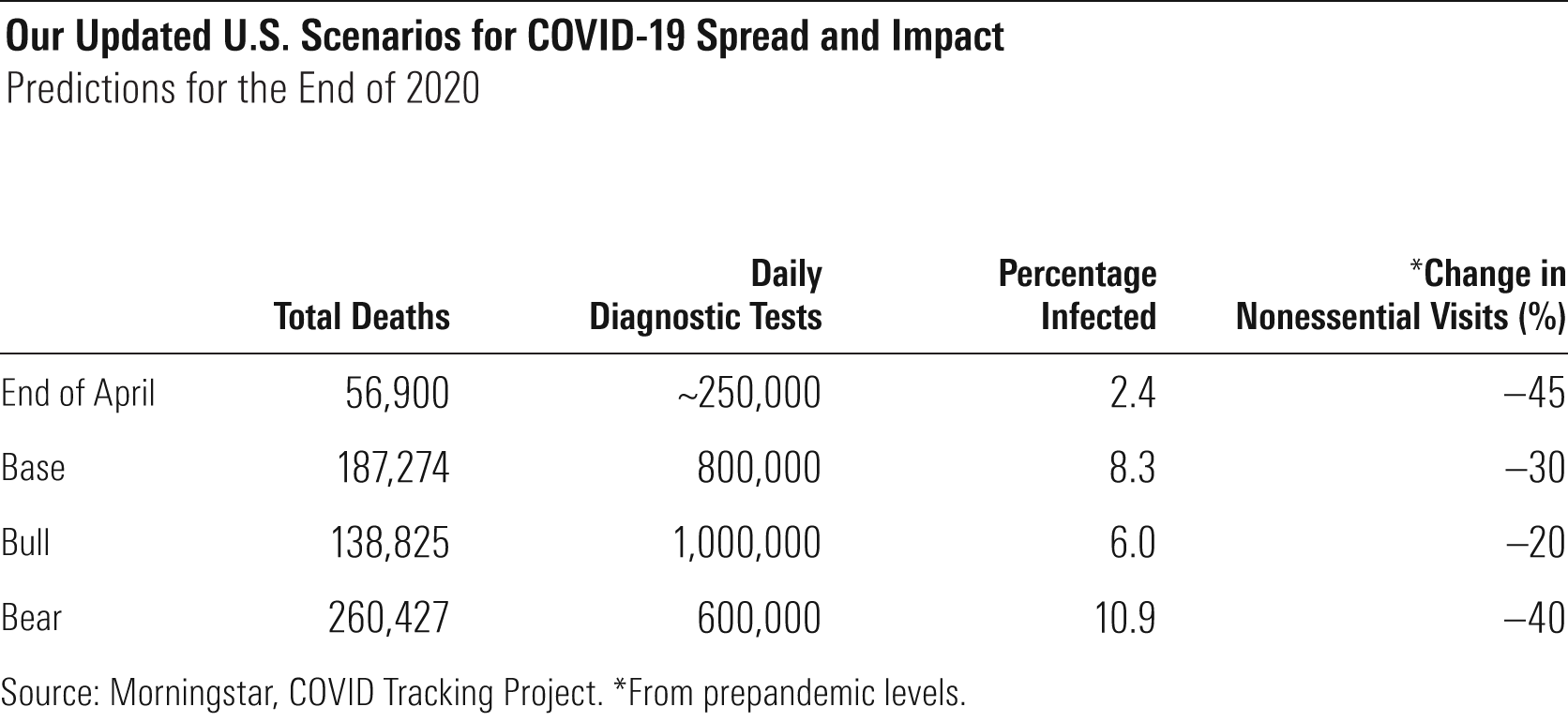 Our Updated U.S Scenarios for Covid-19 Spread and Impact