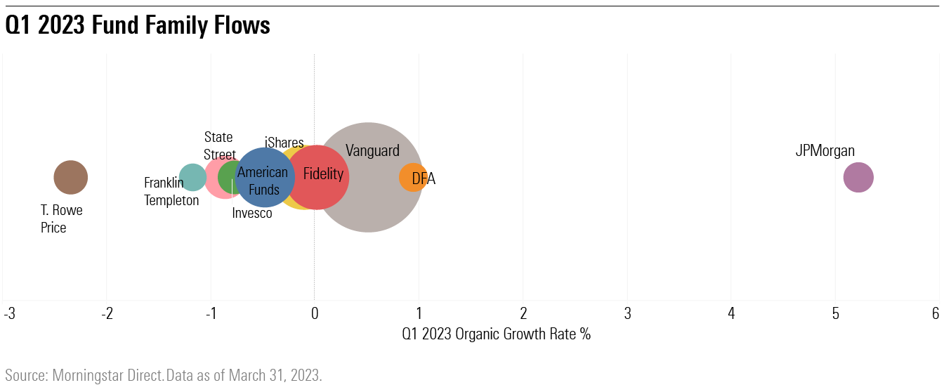 A chart showing the organic growth rates in the first quarter for the biggest fund families.