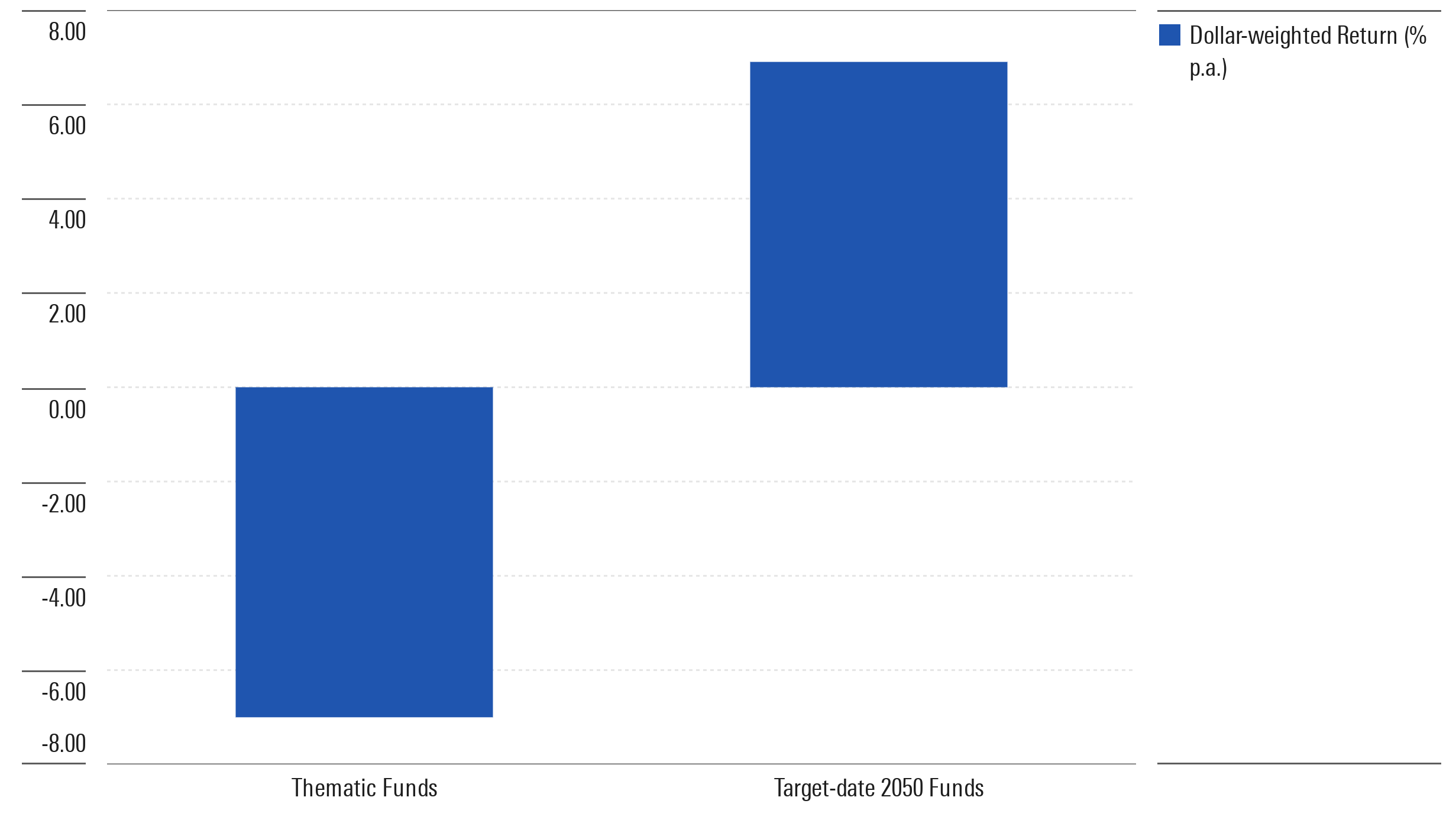 A bar chart comparing the dollar-weighted return of thematic funds and Target-date 2050 funds. Thematic funds saw a loss (bar points down) while Target-date 2050 funds notched a gain (bar points up).