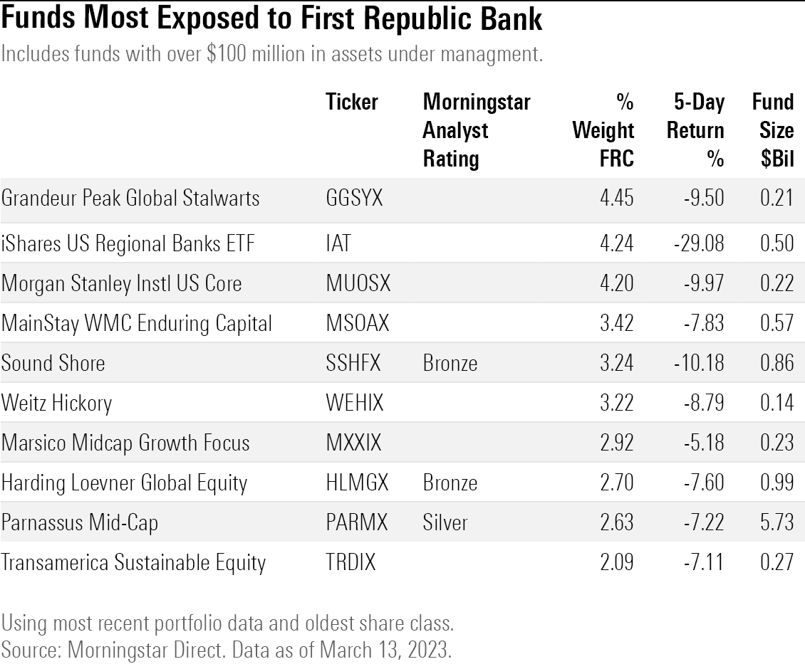 Table of the largest mutual funds and ETFs exposed to First Republic Bank