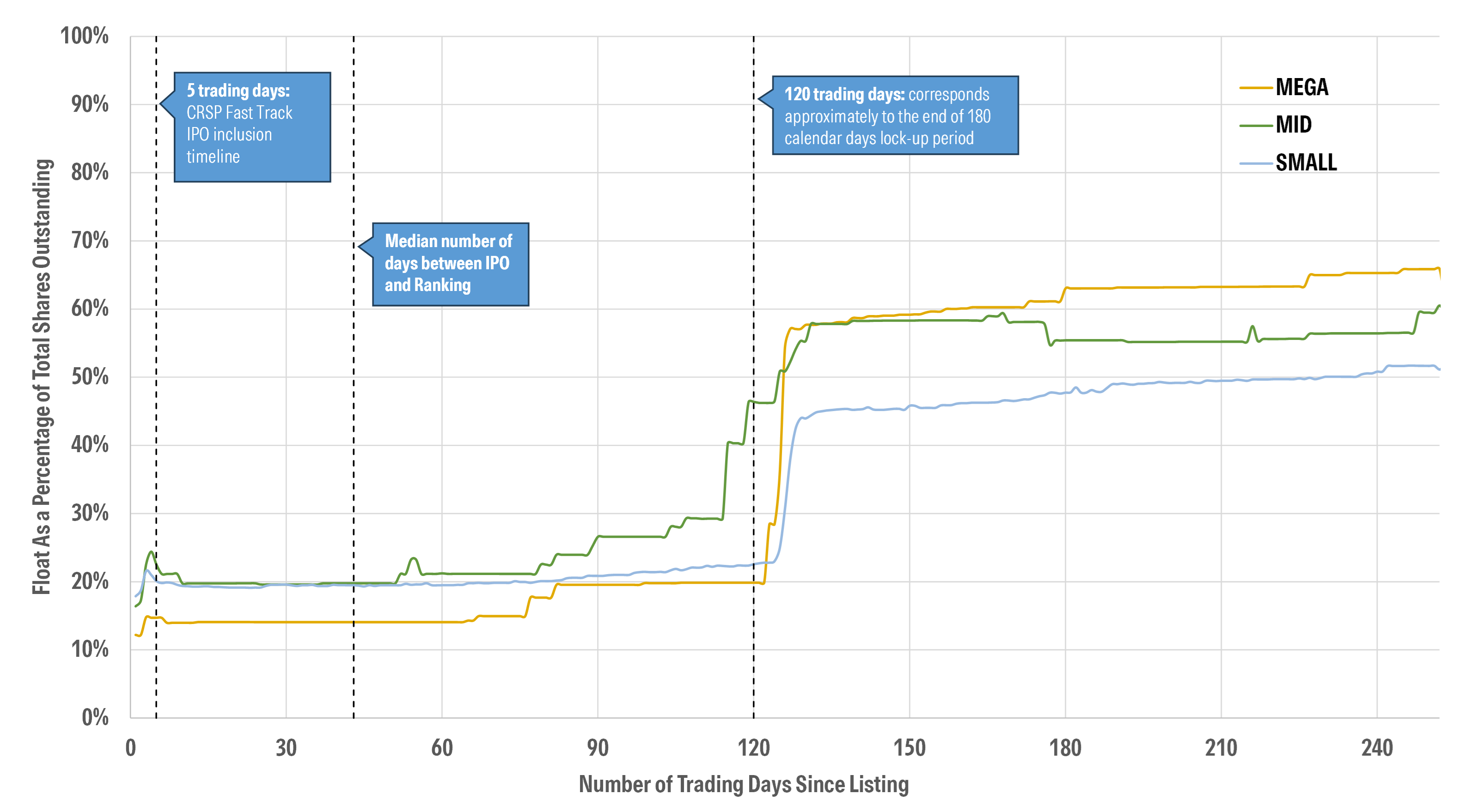 this diagram displays the typical timeline for IPOs, lockup periods, & free float