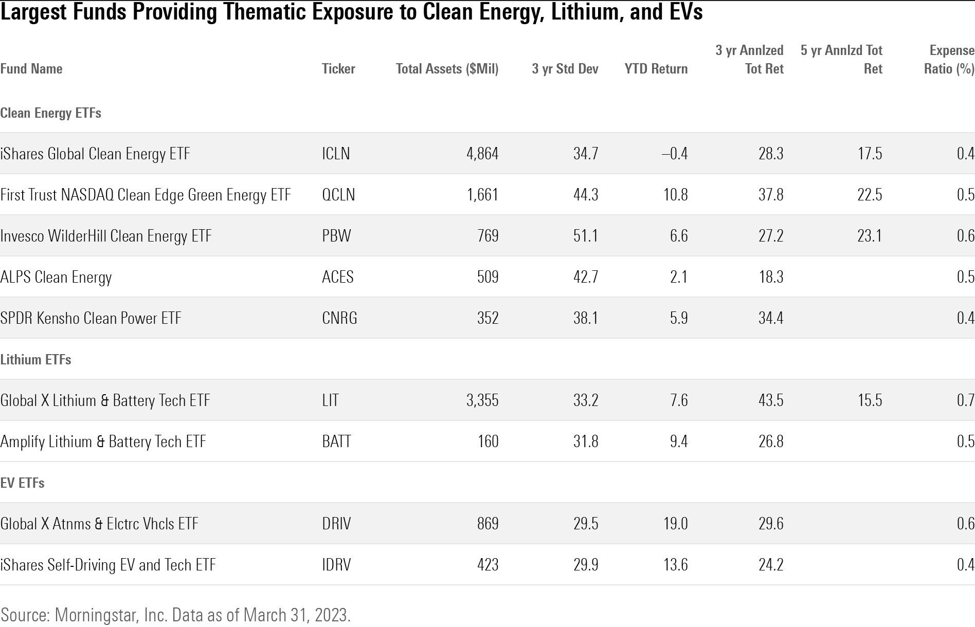 Table showing key data for five clean energy ETFs, two lithium ETFs, and two electric-vehicle ETFs.