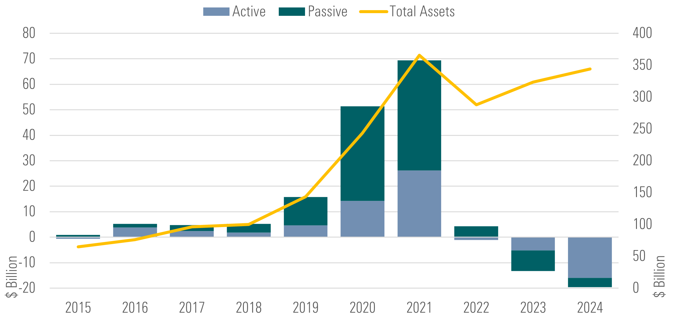 A bar and line chart of US sustainable fund flows and assets.