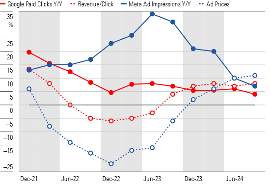 Ad Pricing Remains Very Strong as Click and Impression Volume Growth Slows