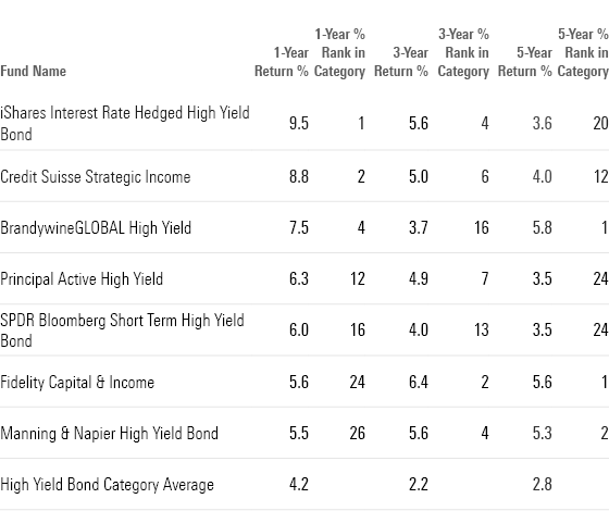 Long-Term Returns of Top-Performing High Yield Bond Funds