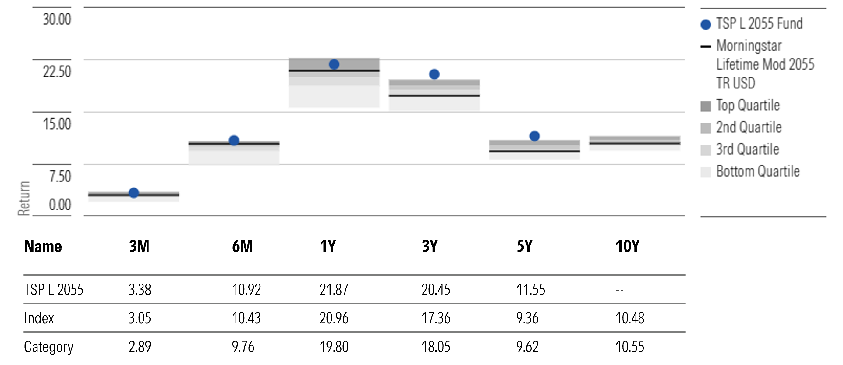 TSP L 2055 Fund Annualized Returns Through Dec. 31, 2025