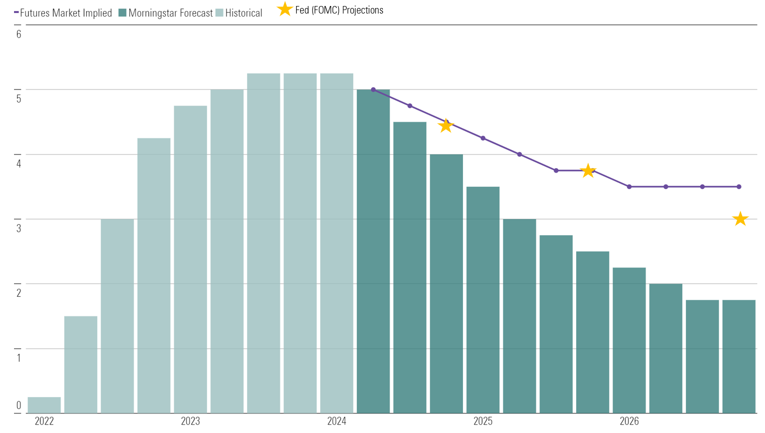 Graph shows Morningstar forecasts of the Federal Funds Rate compared to FOMC projections and market estimates.
