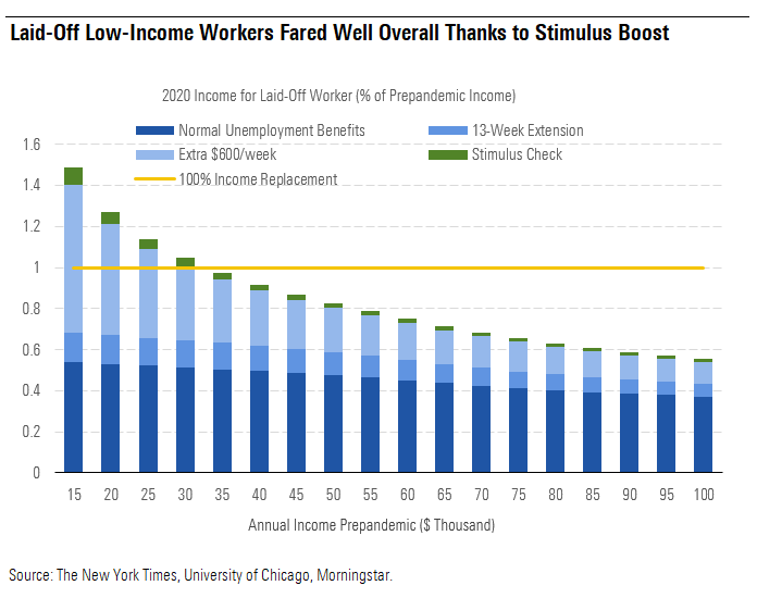 Laid-Off Low-Income Workers Fared Well Overall Thanks to Stimulus Boost