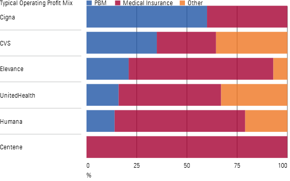 Managed Care Organizations: Profit Mix Sorted by PBM Exposure