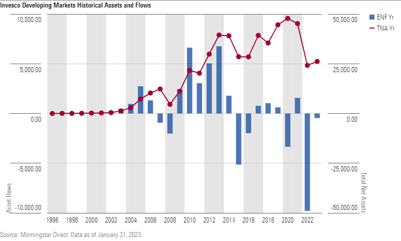 A red line graph showing growth of assets and a blue bar graph showing annual inflows and outflows; they've both fallen sharply in since 2020.