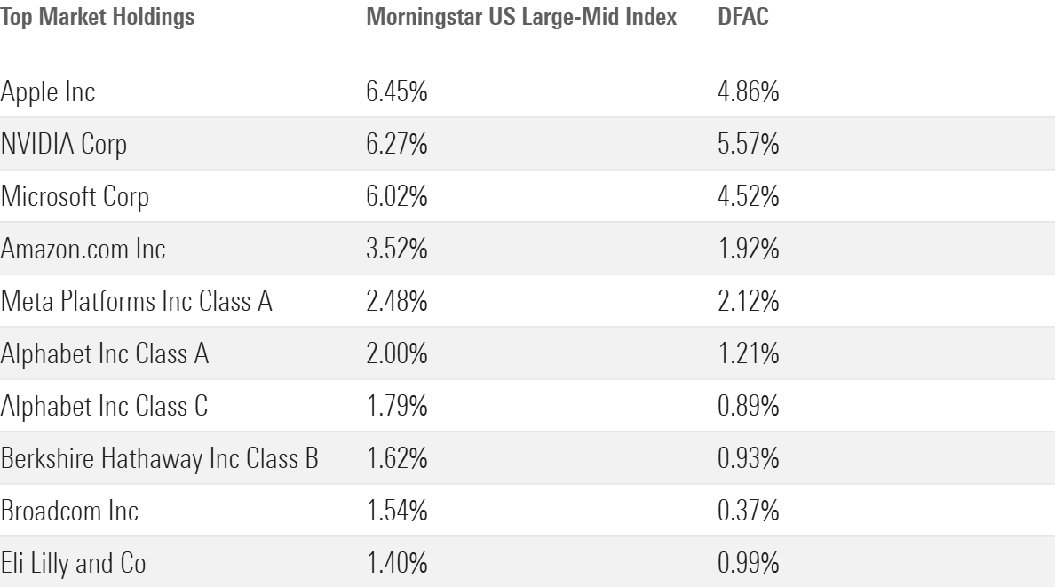 A table comparing weights of Morningstar Large-Mid index's top 10 holdings with those of Dimensional US Core Equity 2 ETF. - graphic - Bryan Armour - © Copyright 2024 Morningstar, Inc. All rights reserved.