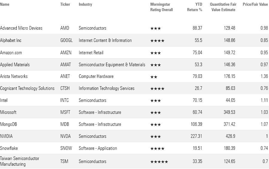 Table with a list of AI stocks, performance and valuations.