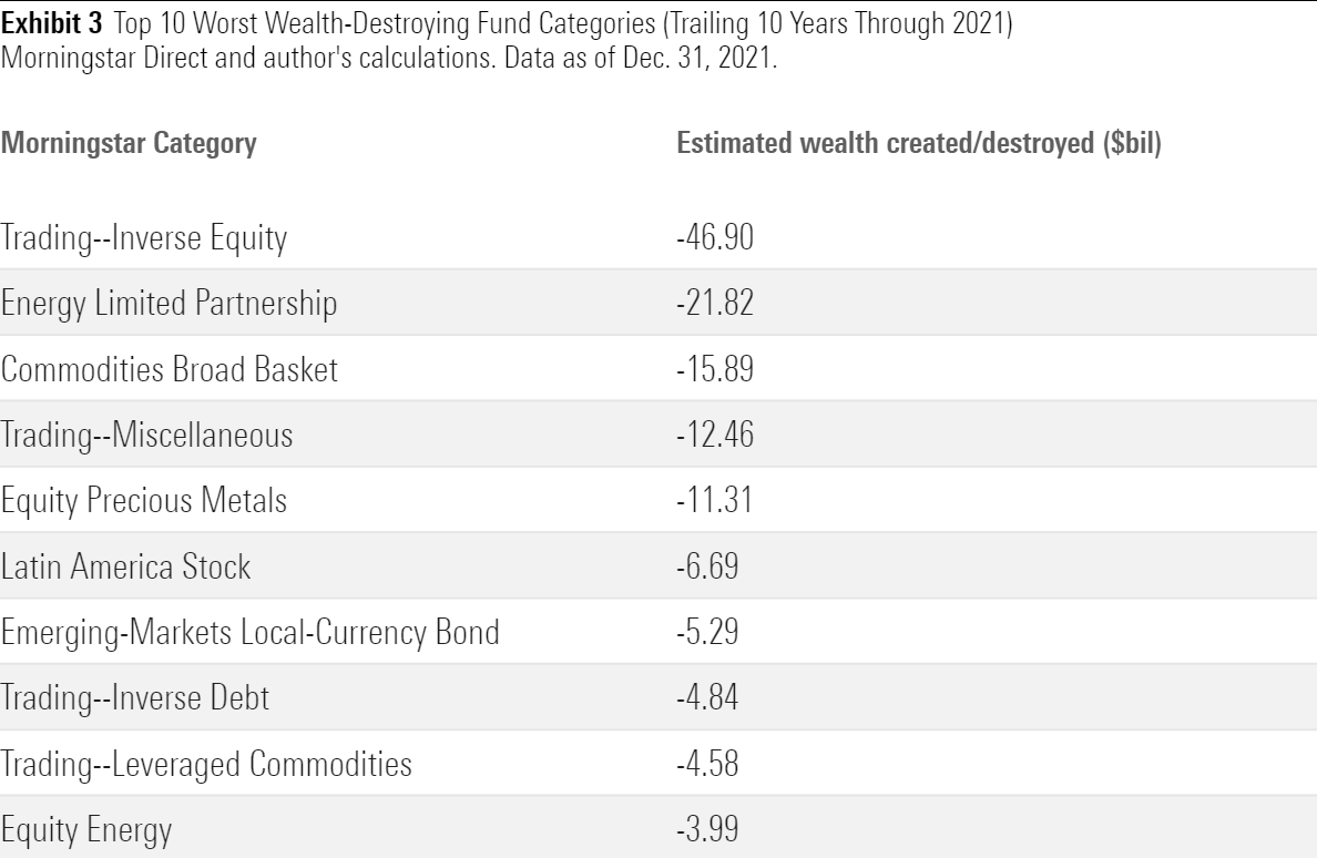 A table showing the 10 worst fund categories based on shareholder value destroyed over the past 10 years.