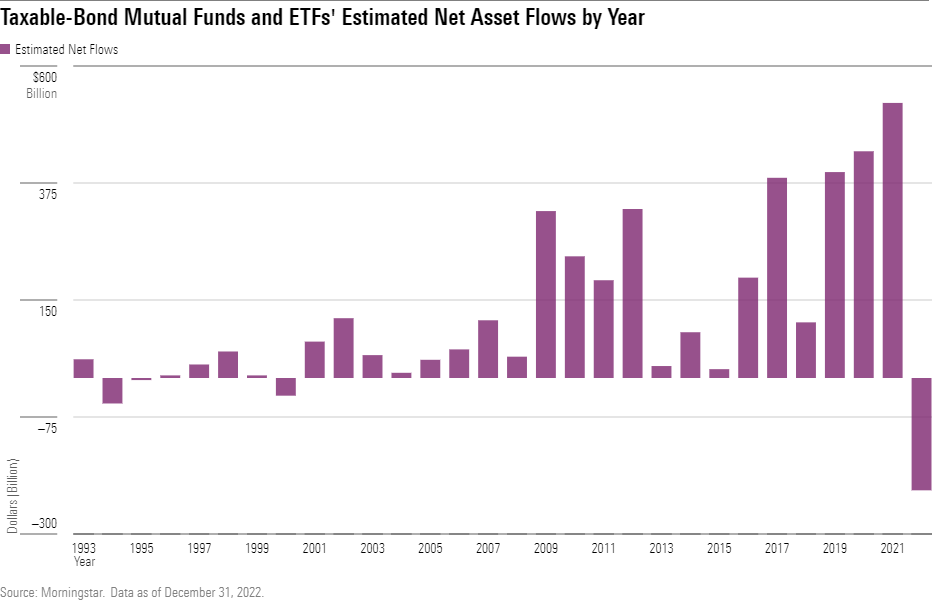 A bar chart of taxable-bond funds' estimated net flows from 1993 through 2022.