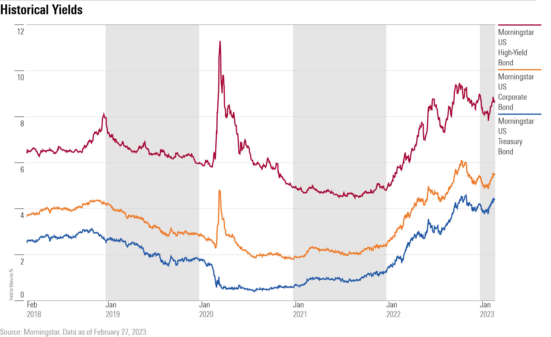 A line chart of the historical yields over the past five years of Morningstar indexes representing U.S. high-yield bonds, corporate bonds, and Treasuries.