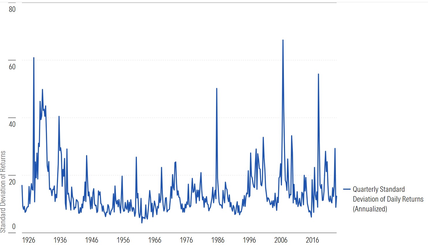 standard deviation of daily returns, quarterly frequency, annualized for US stocks