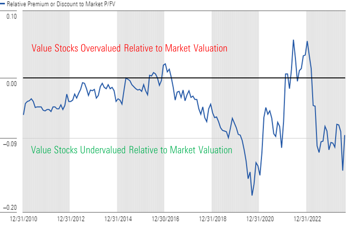 Chart that shows the relative valuation for value stocks as compared to the broad market valuation