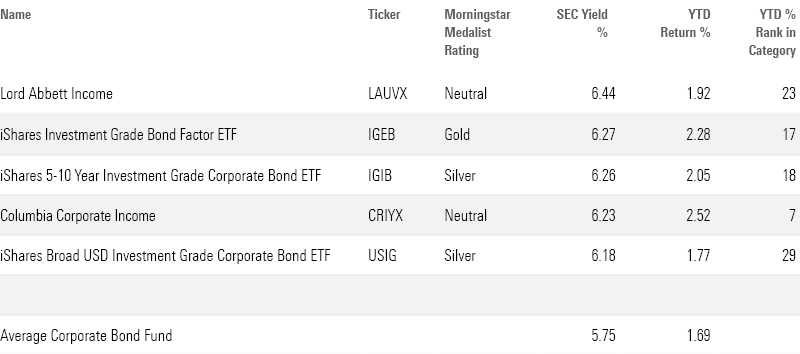 Table of the highest yielding corporate bond funds