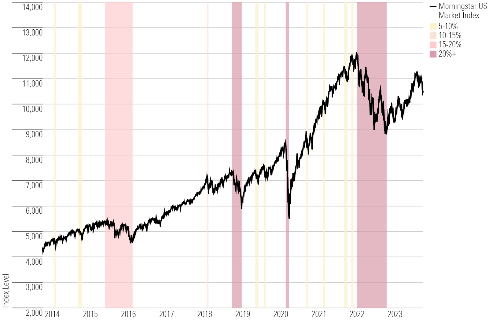 Line chart showing stock market pullbacks