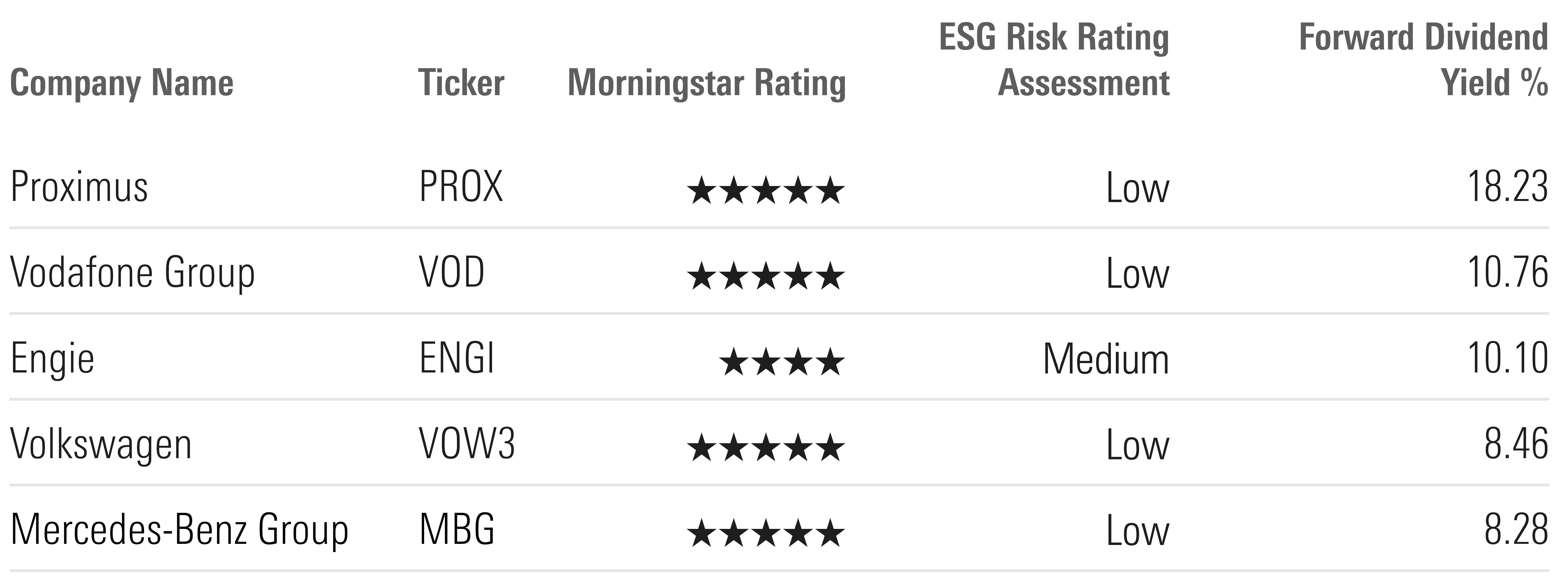 A table containing the 5 top-yielding constituents from Morningstar Global Markets Renewable Energy GR USD Index that were covered by a Morningstar Analyst.