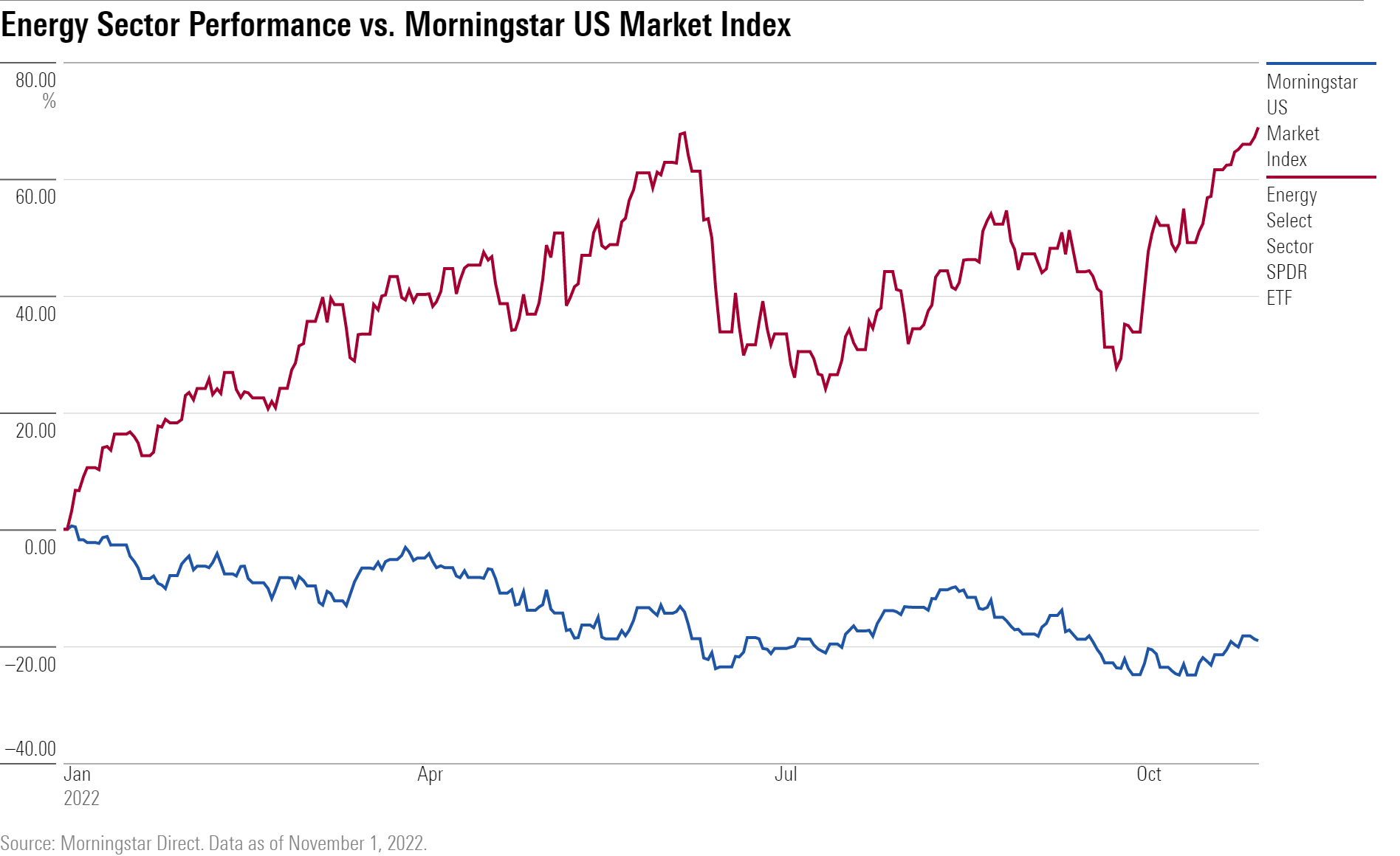 line chart for Energy sector performance vs. U.S. Market Index