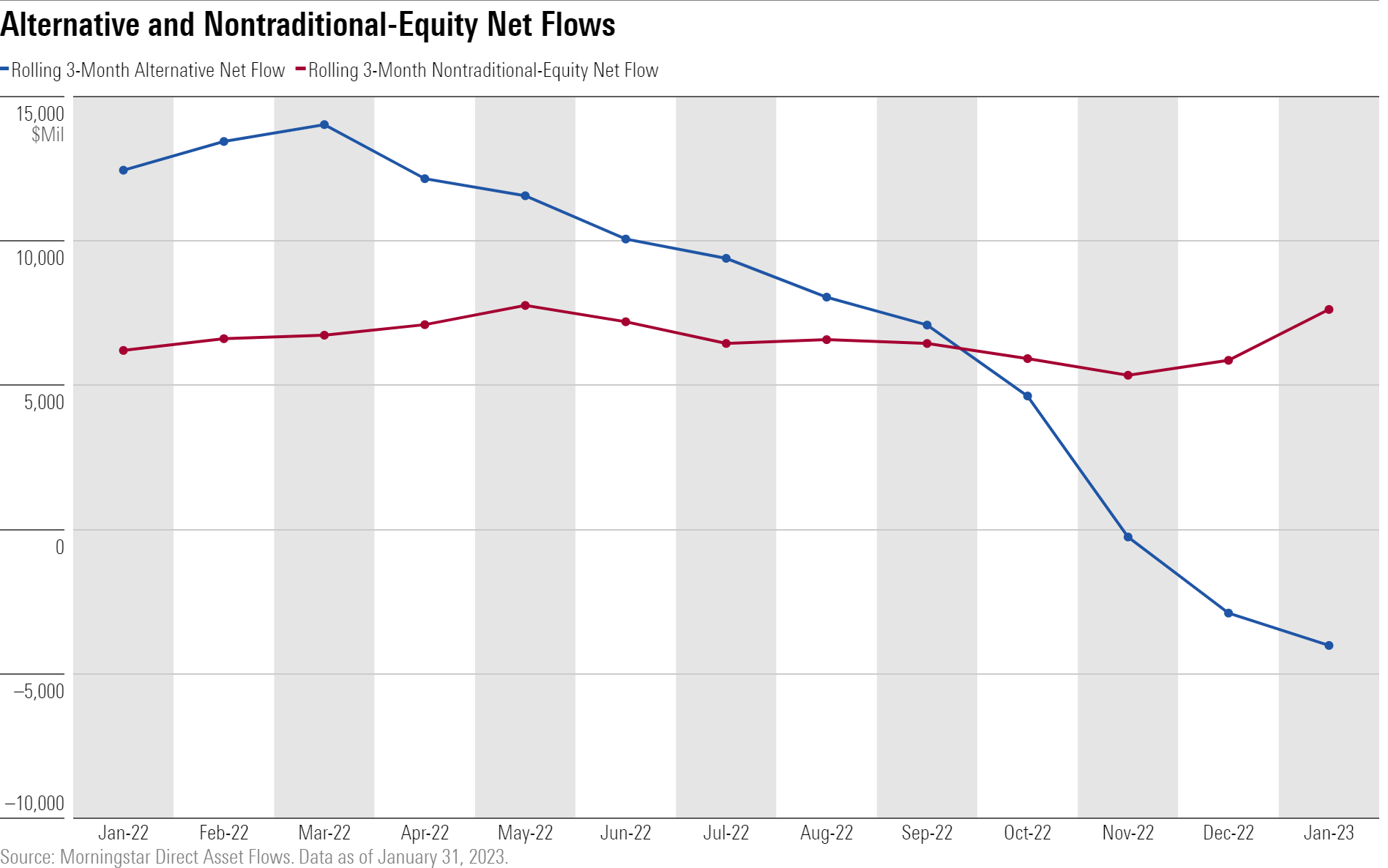 Line graph showing declining alternative flows and stable nontraditional-equity flows.