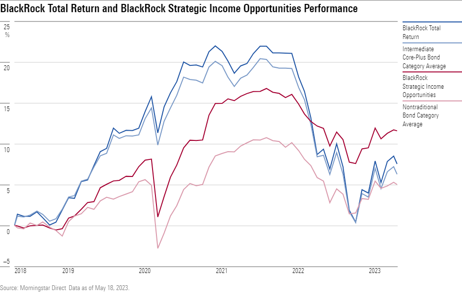 line chart showing BlackRock Total Return and BlackRock Strategic Income Opportunities Performance