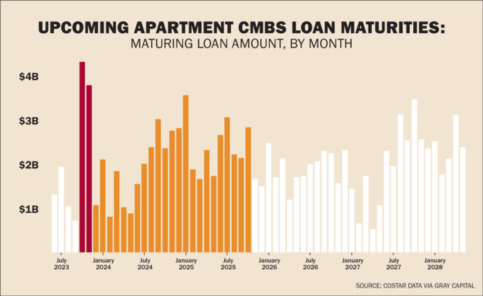 A bar chart showing the number of CMBS loans coming due.