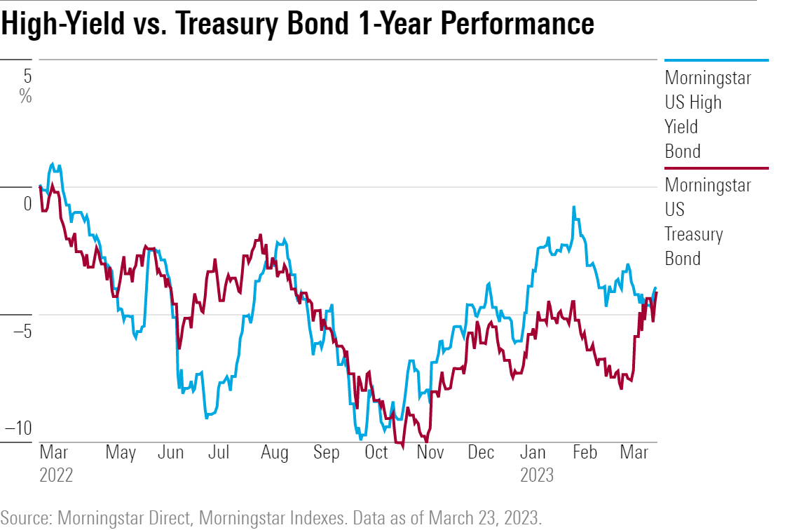 High yield vs Treasury bonds
