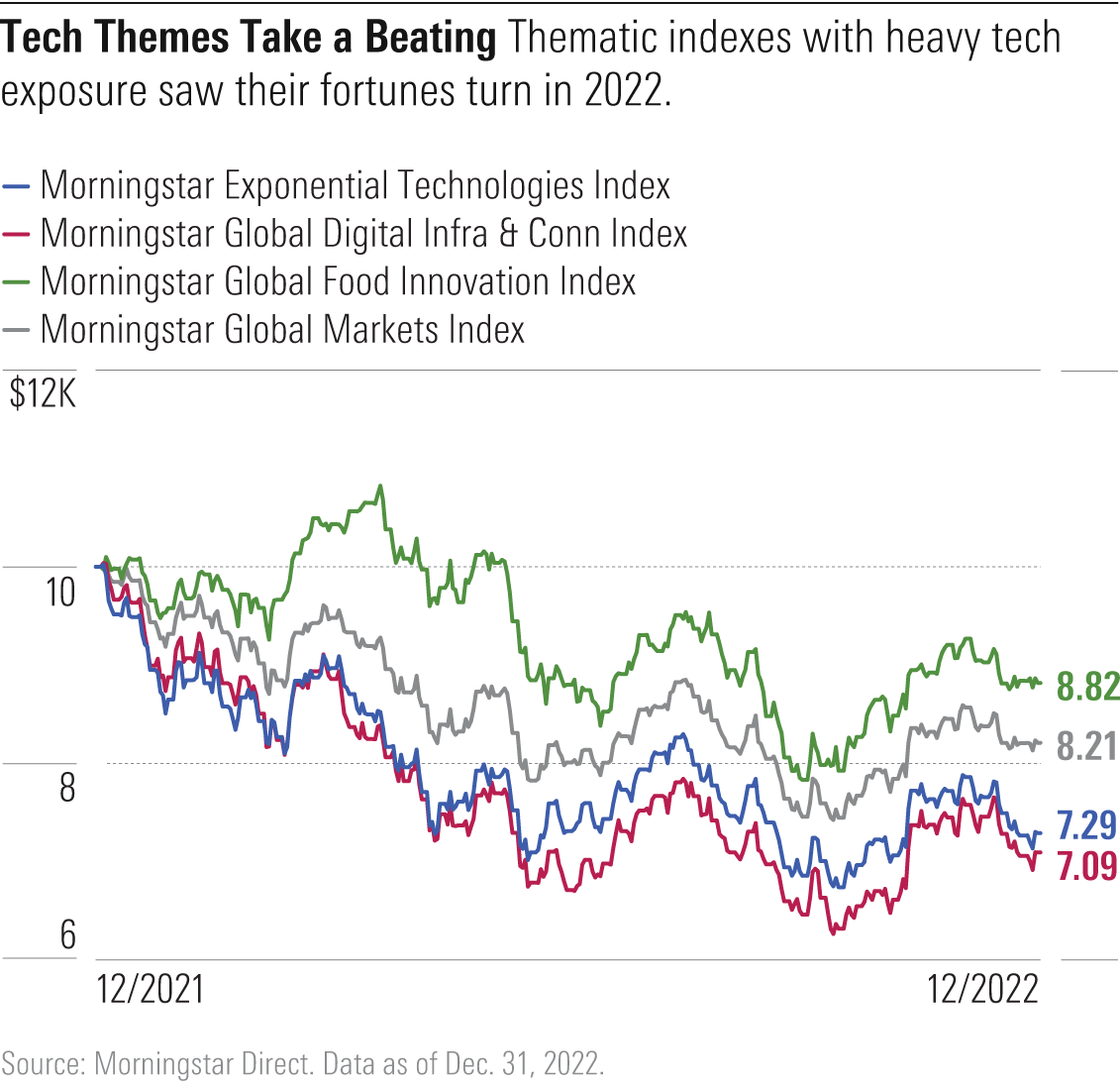 Line chart shows the poor performance of thematic indexes with heavy tech exposure in 2022.