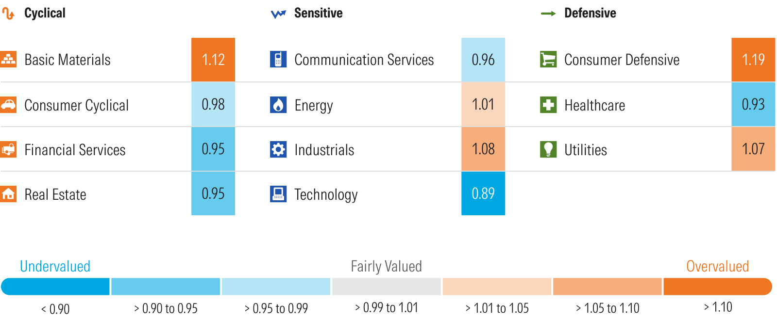 Graphic that displays Morningstar's price/fair value metric by sector.