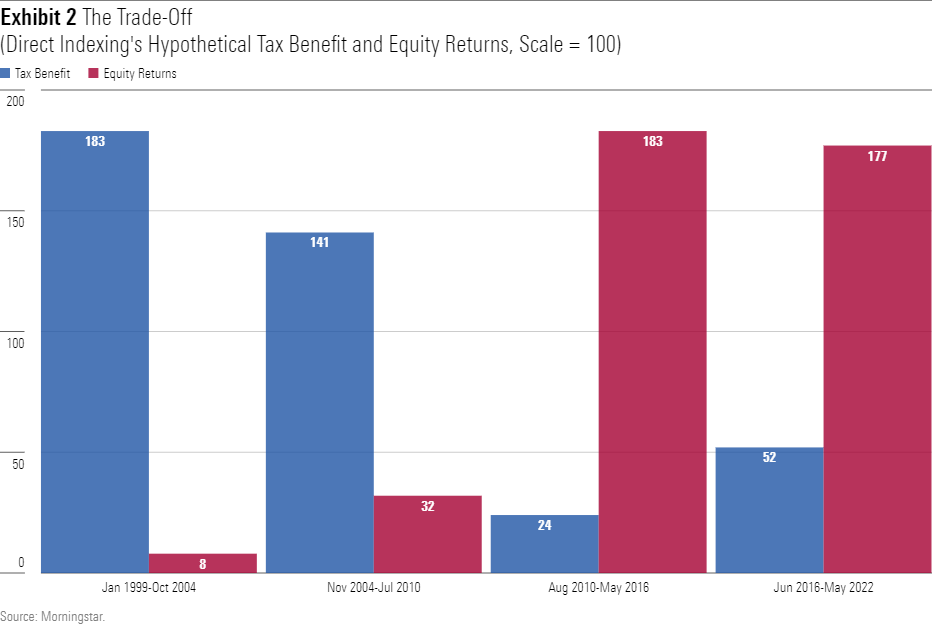 A bar chart showing the relative tax benefit supplied by direct indexing, over different time periods, along with the relative performance of U.S. equities, over those same time periods.