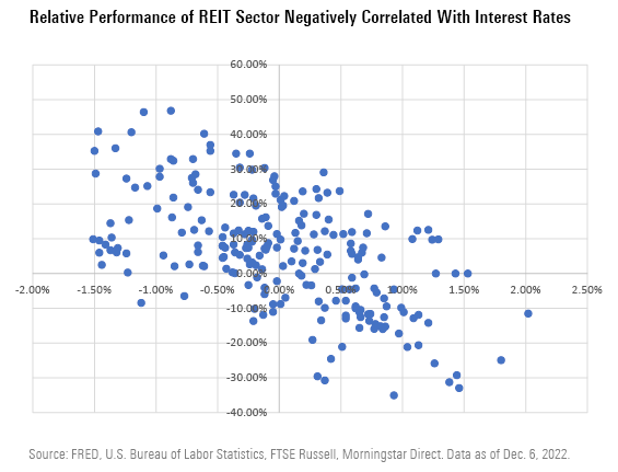 Relative Performance of REIT Sector Negatively Correlated With Interest Rates