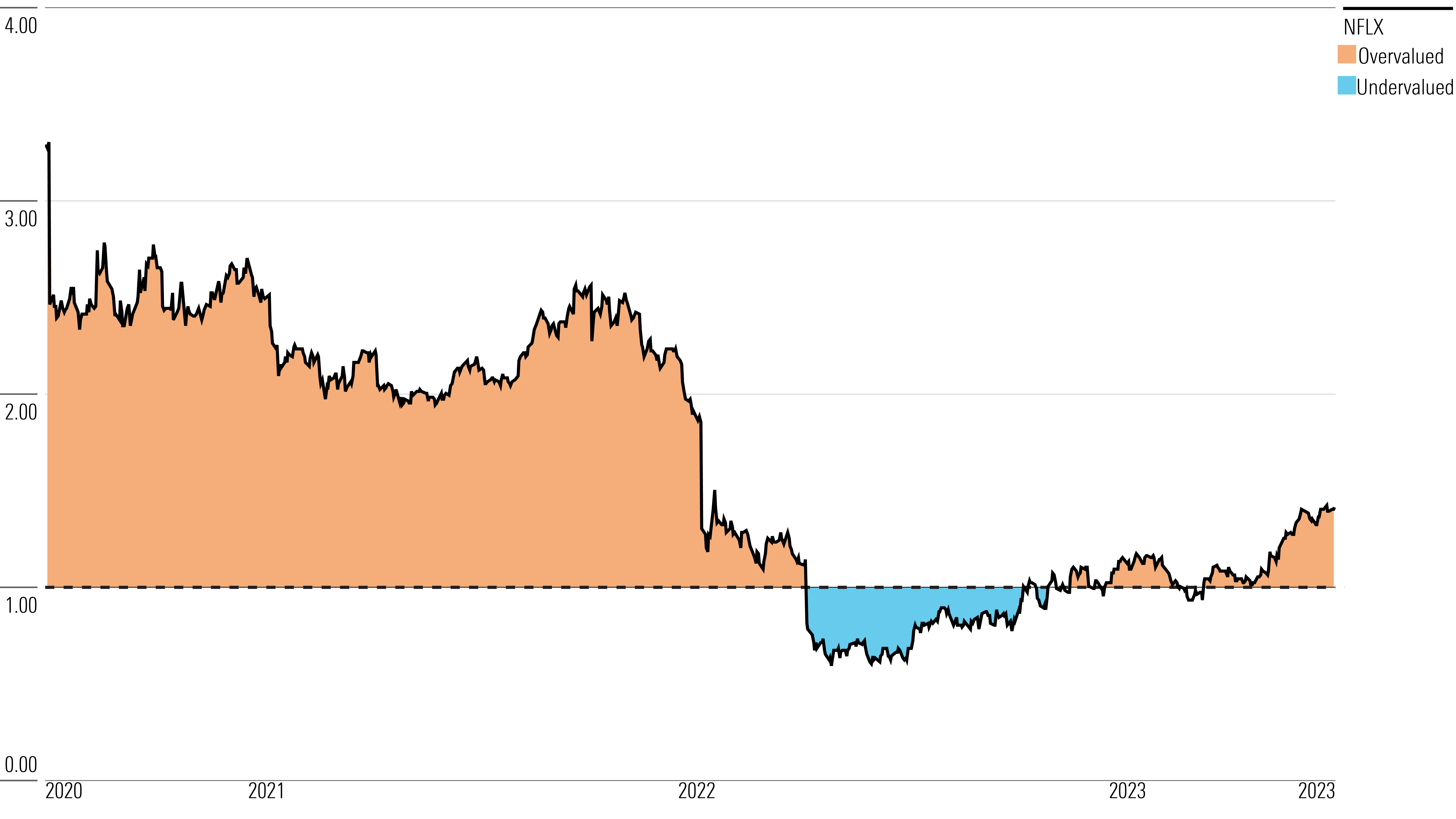 Area chart showing Netflix's price/fair value ratios for the past three years.